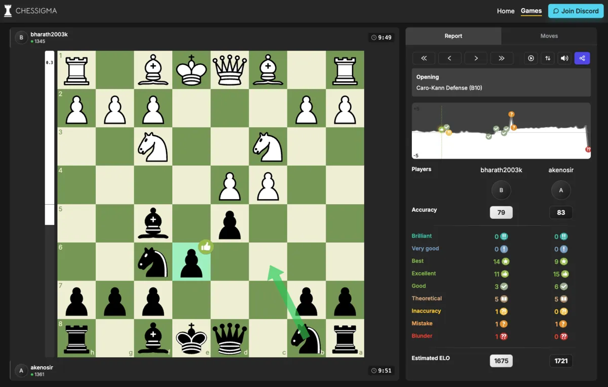 100k visitors in a week - Chessigma analysis dashboard